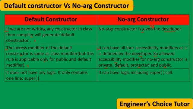Default constructor Vs No-arg Constructor || Java Interview Questions(2021) смотреть онлайн