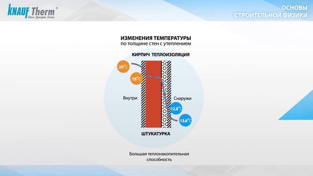Точка росы и конденсат при утеплении. Основы строительной физики смотреть онлайн