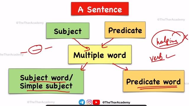 Subject, Predicate and a sentence Tricks to identify Subject & Predicate - English grammar (Hindi) смотреть онлайн