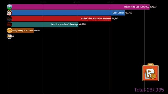 RetroStudio Event Games With The Most Visits!