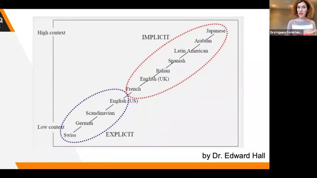 Запись вебинара на английском языке - Cross Cultural Communication смотреть онлайн