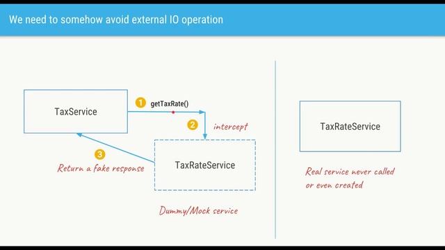 Spring Boot - Testing basics смотреть онлайн