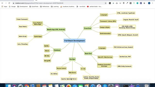 Full Stack Development смотреть онлайн