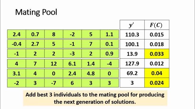 بالعربي Genetic Algorithm (GA) Optimization - Step by Step Example with Python Implementation смотреть онлайн