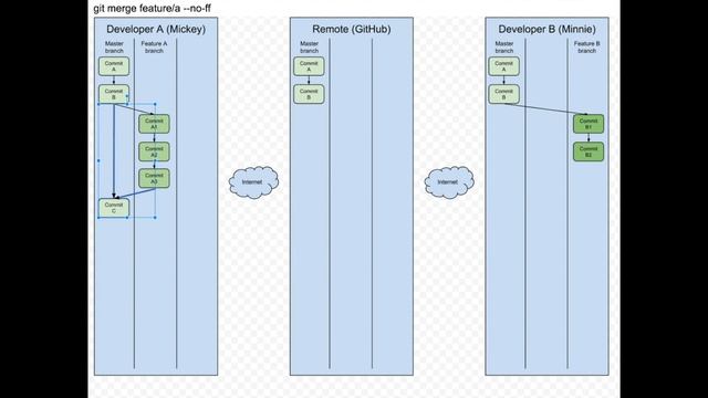 Feature Branch - Step 5 (git merge) смотреть онлайн