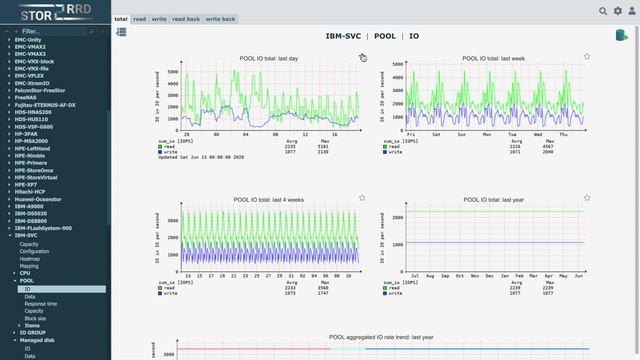 STOR2RRD - Free storage SAN and LAN Performance and Capacity Monitoring смотреть онлайн
