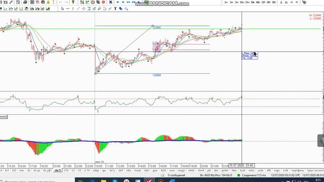 Фьючерс на индекс РТС 13-07 смотреть онлайн