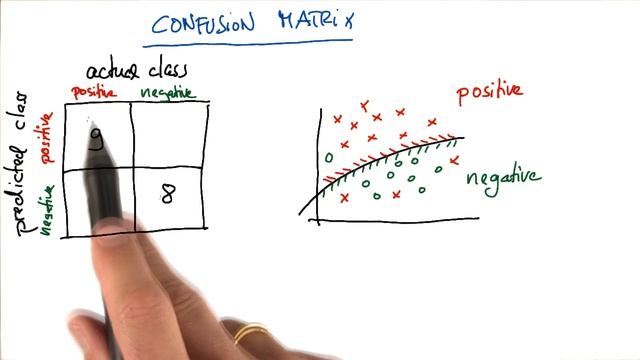 Filling in a Confusion Matrix - Intro to Machine Learning смотреть онлайн