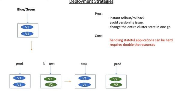Deployment Strategies - Kubernetes Part 3 (Blue Green / Canary) смотреть онлайн