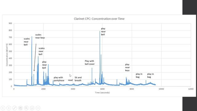 Performing Arts Aerosol Study Round One Preliminary Results смотреть онлайн