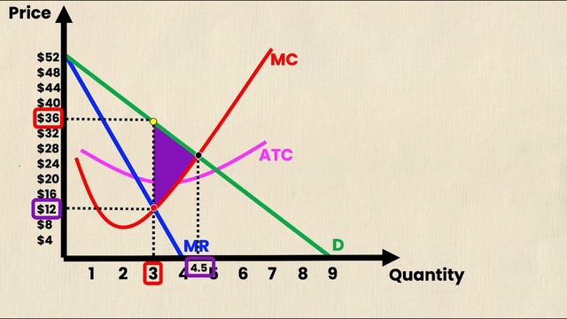 How to Calculate DEADWEIGHT LOSS on a Monopoly Graph (THE EASY WAY) | Think Econ смотреть онлайн