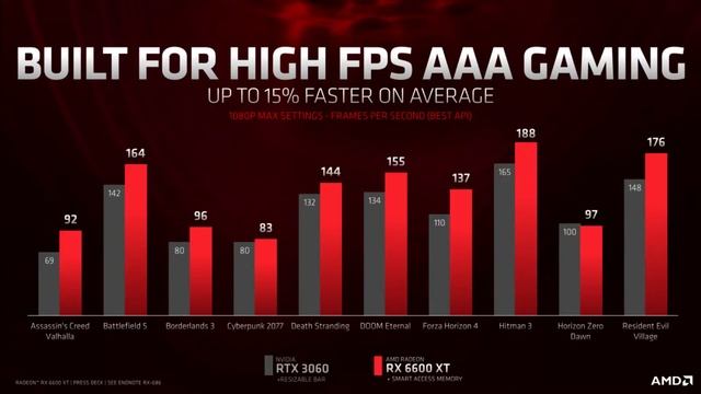 New GPU Official | AMD Radeon RX 6600 XT | AMD Radeon RX 6700 XT | Fidelity FX Super Resolution смотреть онлайн