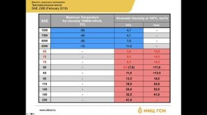 «МИЦ ГСМ» о вязкости смазочных материалов. Часть 2. (Трансмиссионные масла)