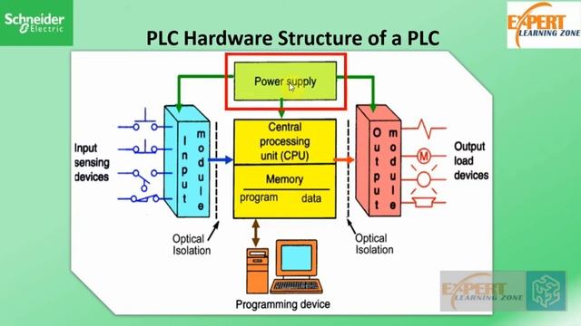 L1: Unity Pro (Control Expert) Schneider PLC - Introduction to PLC смотреть онлайн