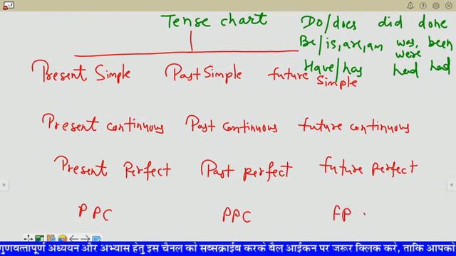 ENGLISH SPECIAL || TENSE CHART || ENGLISH GRAMMAR || BY ATUL SINGHVI (ASCENT) FOR ALL EXAMS смотреть онлайн