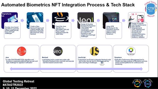 #ATAGTR2022: "Automated Biometrics NFT in Continuous Testing and Monitoring" by Jaisudhan Selvaraj смотреть онлайн