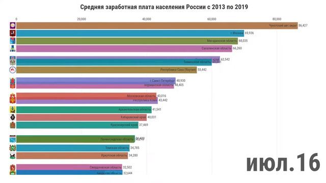 Средняя заработная плата населения России с 2013 по 2019 смотреть онлайн