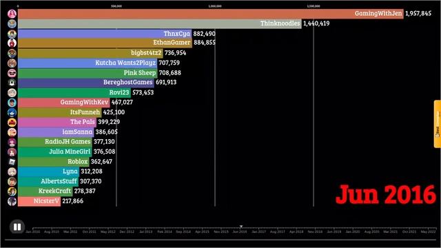 TOP 20 Most Subscribed Roblox YouTubers! (2010-2022) Full Subscriber History смотреть онлайн