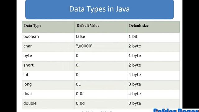 Java Programming Tutorial 05 Variable and Data Types use in Java(Urdu/Hindi) смотреть онлайн