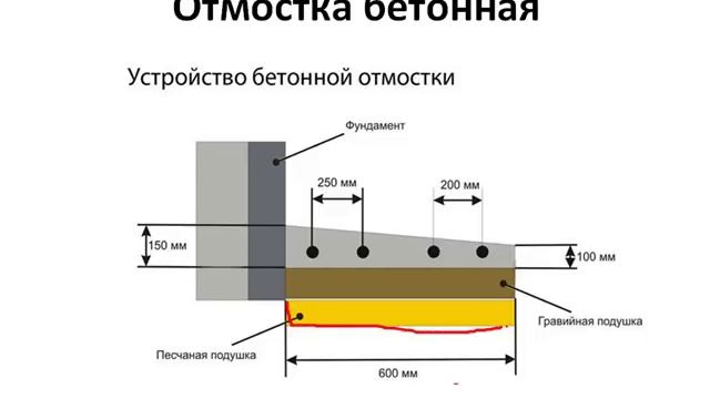 Как правильно сделать отмостку на любом здании смотреть онлайн