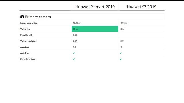 Huawei P smart 2019 vs Huawei Y7 2019: Comparison смотреть онлайн