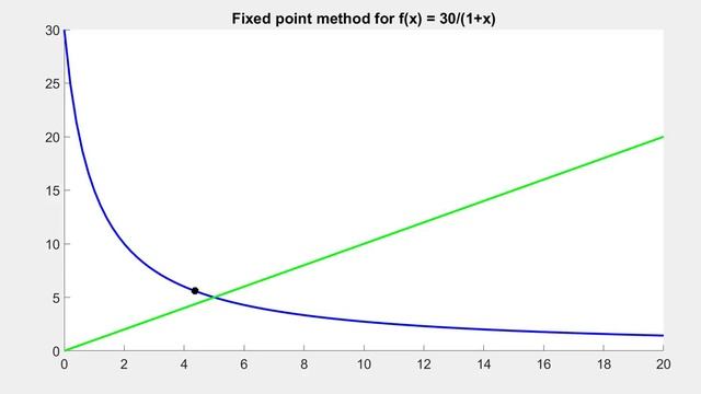 Fixed point method converging смотреть онлайн