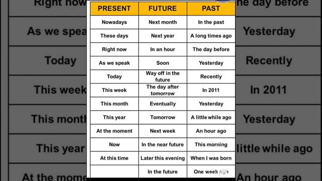 Spoken English - #Time Expressions for Present, Future and Past смотреть онлайн