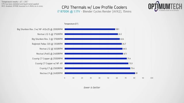 Ultimate Low Profile CPU Coolers ft. Big Shuriken 3 смотреть онлайн