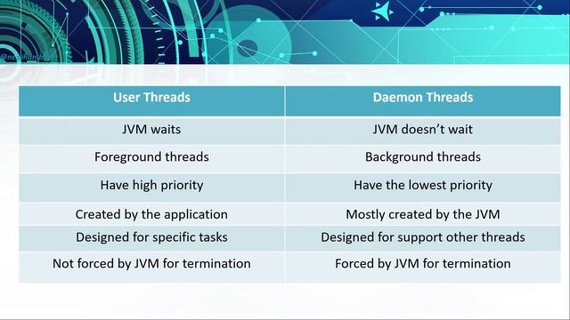 Thread Types #threadTypes #multithreading #daemonThreads смотреть онлайн