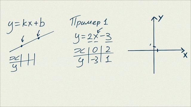 Как построить график функции 7 класс - построение линейной функции по двум точкам смотреть онлайн