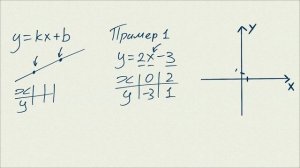 Как построить график функции 7 класс - построение линейной функции по двум точкам