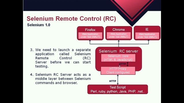 Selenium Remote Control (RC) || Latest Selenium Tutorial For Beginner || Selenium Grid смотреть онлайн