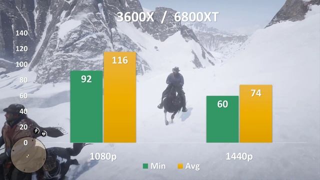 Ryzen 3600X Benchmark 1080p, 1440p With AMD RX6800XT