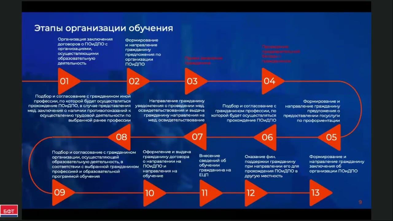 Этапы организации профессионального обучения и дополнительного профессионального образования смотреть онлайн