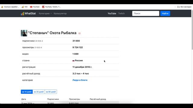 Смотрим Сколько Зарабатывает "Степаныч" Охота Рыбалка с монетизации. За последние 14, 30 и 90 дней смотреть онлайн