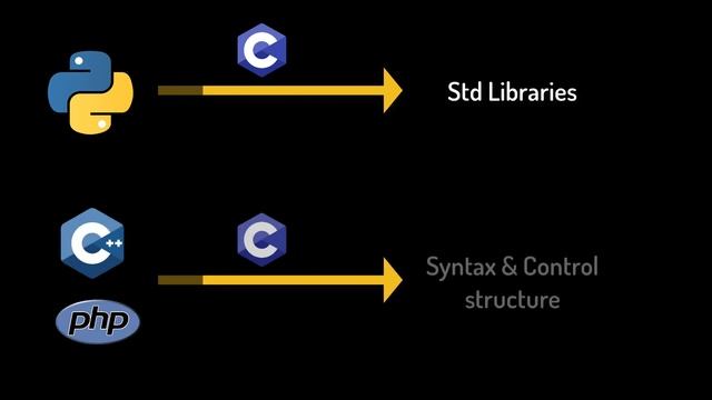 Where C Programming is used | Why to Learn C language in 2023 | Programming in #2023 for Everyone смотреть онлайн