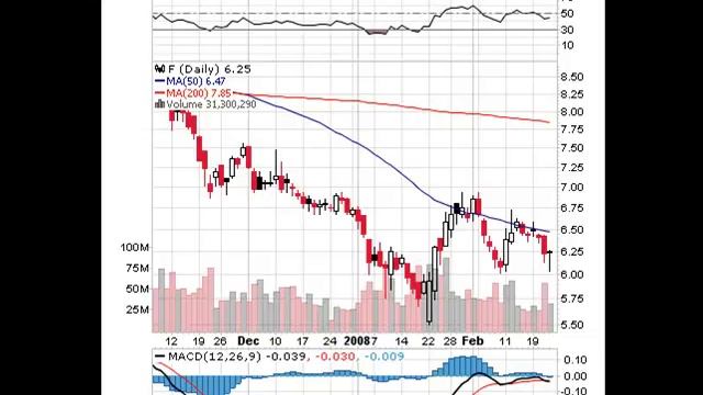 Ford Motor F NYSE AUTOMOTIVE - Auto Manufacturers - Major смотреть онлайн
