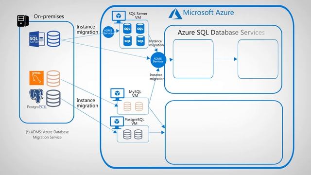 Миграция Data Center в Azure смотреть онлайн