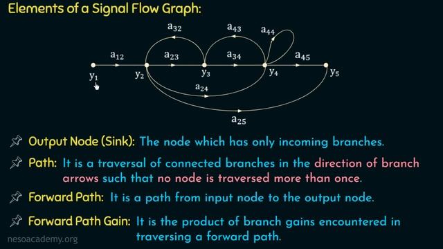 Introduction to Signal Flow Graphs смотреть онлайн