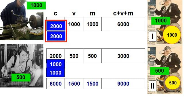 11 Простое воспроизводство всего общественного капитала