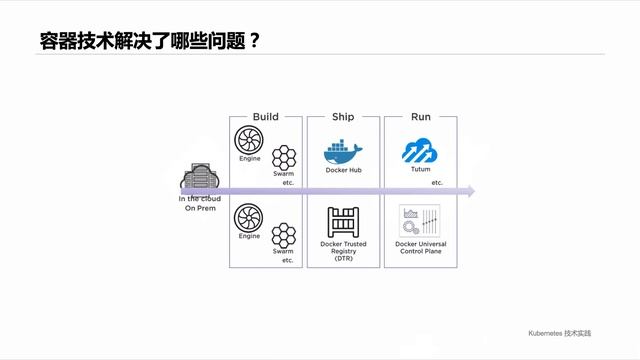 Kubernetes技术实践(基础篇)/第一章 容器基础/1.1 容器技术 смотреть онлайн