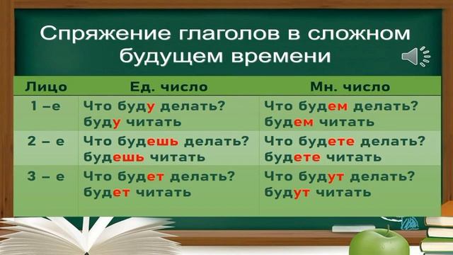 Спряжение глаголов в сложном будущем времени смотреть онлайн