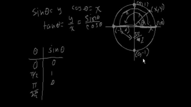 График функции синуса смотреть онлайн