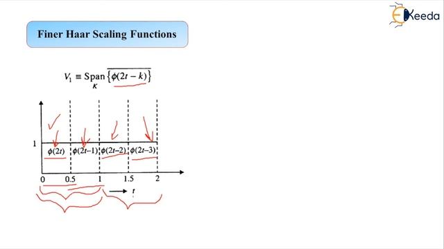 Finer Haar Scaling Functions - Adaptive Filters - Advanced Digital Signal Processing смотреть онлайн