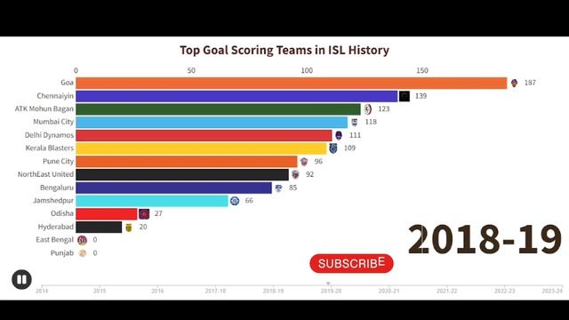 Indian Super League Top Goal Scoring Teams смотреть онлайн