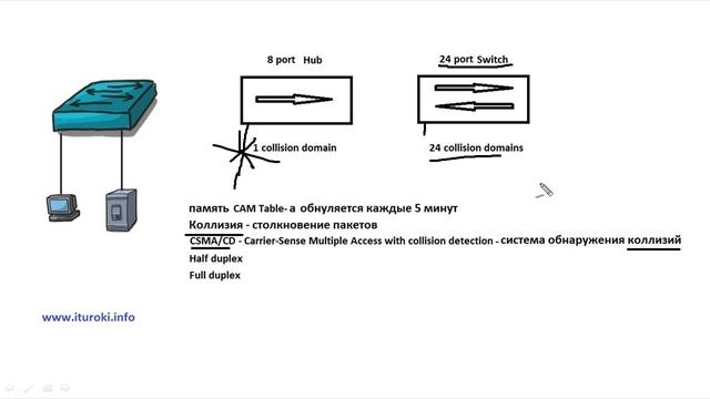 Компьютерные уроки/Уроки Cisco/CCNA 200-301 (часть1) Урок 24 (Switching fundamentals) смотреть онлайн