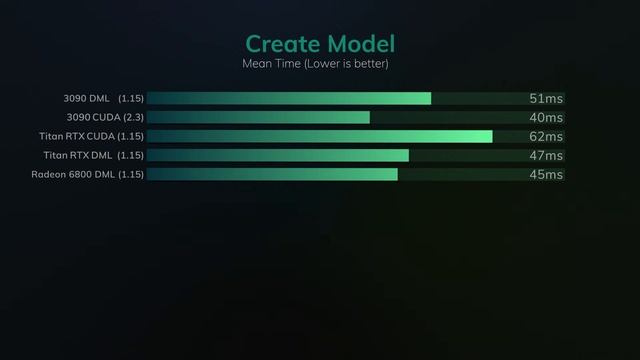 Tensorflow CUDA Vs DirectML On 3090,Titan RTX And Radeon 6800 ?