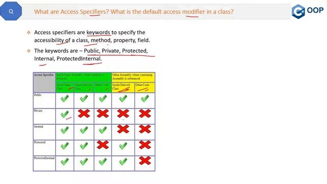 What are Access Specifiers? What is the default access modifier in a class? смотреть онлайн