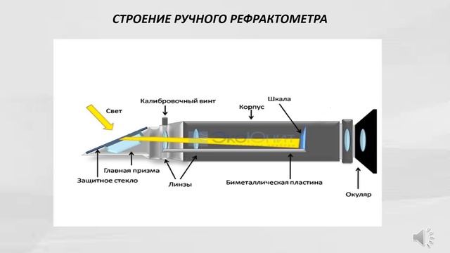 Емельянова О.В. Определение содержания сахара в растворе на портативном рефрактометре. смотреть онлайн
