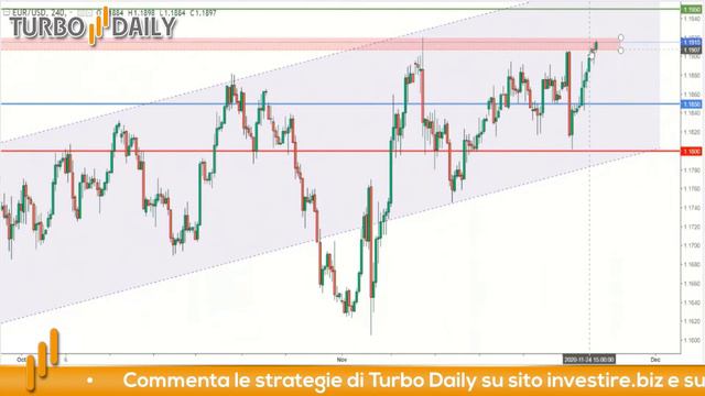 Turbo Daily 25.11.2020 - Sfruttiamo la debolezza del dollaro смотреть онлайн